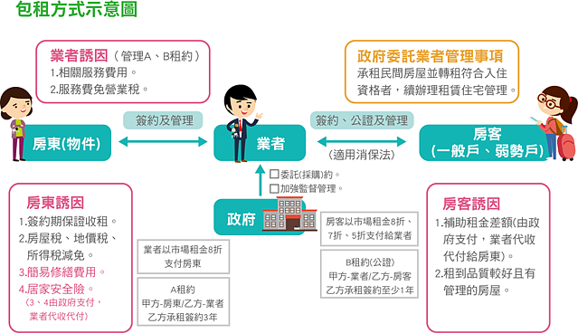 社會住宅包租代管